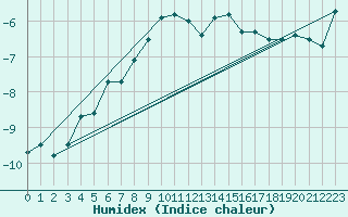 Courbe de l'humidex pour Guetsch