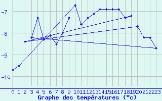 Courbe de tempratures pour Parpaillon - Nivose (05)