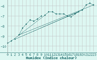 Courbe de l'humidex pour Villacher Alpe