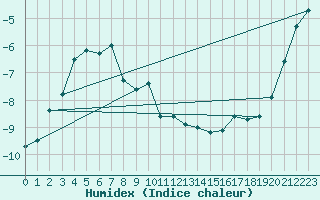 Courbe de l'humidex pour Bellecte - Nivose (73)