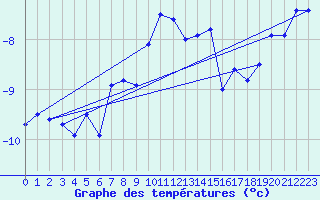 Courbe de tempratures pour Weissfluhjoch