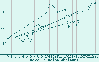 Courbe de l'humidex pour Weissfluhjoch