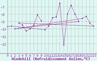 Courbe du refroidissement olien pour Hornbjargsviti