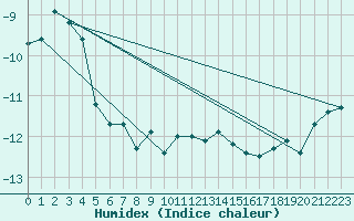 Courbe de l'humidex pour Juvvasshoe