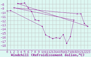 Courbe du refroidissement olien pour Vardo Ap