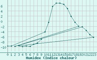 Courbe de l'humidex pour Selonnet (04)