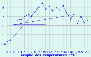Courbe de tempratures pour Jungfraujoch (Sw)