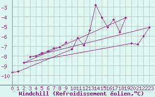 Courbe du refroidissement olien pour Chamonix-Mont-Blanc (74)