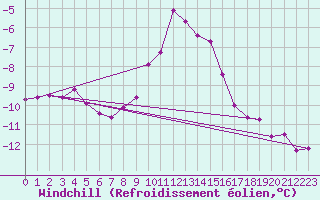 Courbe du refroidissement olien pour Fichtelberg