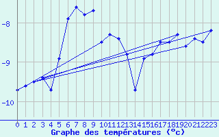 Courbe de tempratures pour Tarcu Mountain