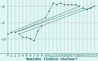 Courbe de l'humidex pour Ilomantsi