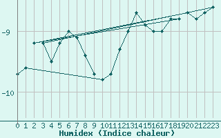 Courbe de l'humidex pour Gubbhoegen