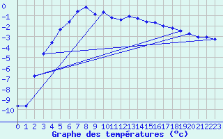 Courbe de tempratures pour Kilpisjarvi