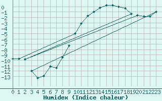 Courbe de l'humidex pour Muehldorf