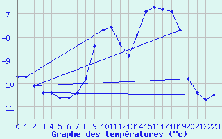Courbe de tempratures pour Sonnblick - Autom.