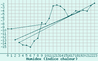 Courbe de l'humidex pour Bivio