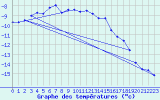 Courbe de tempratures pour Corvatsch