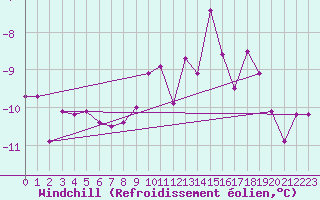Courbe du refroidissement olien pour Corvatsch