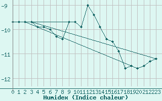 Courbe de l'humidex pour Schmittenhoehe