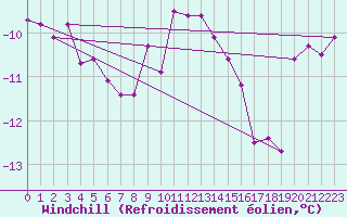 Courbe du refroidissement olien pour Paganella