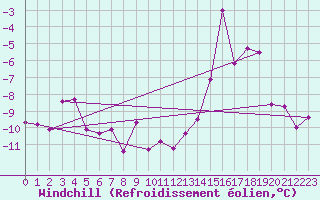 Courbe du refroidissement olien pour Ineu Mountain