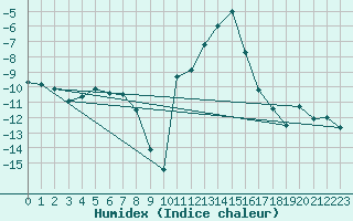 Courbe de l'humidex pour Bivio