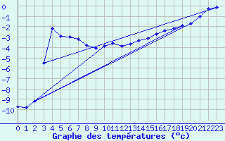 Courbe de tempratures pour Sirdal-Sinnes