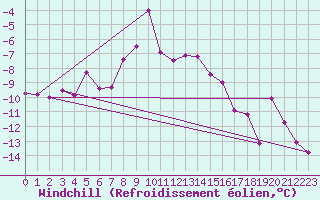Courbe du refroidissement olien pour Les Diablerets