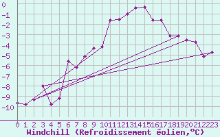 Courbe du refroidissement olien pour Kongsvinger
