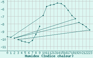 Courbe de l'humidex pour Pully-Lausanne (Sw)