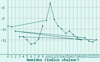 Courbe de l'humidex pour Sniezka