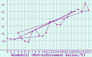Courbe du refroidissement olien pour Bjuroklubb