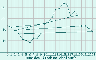 Courbe de l'humidex pour Saalbach