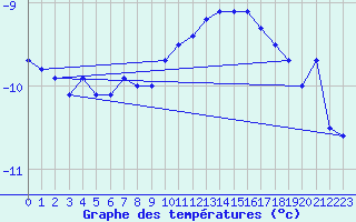 Courbe de tempratures pour Grand Saint Bernard (Sw)