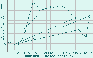 Courbe de l'humidex pour Sihcajavri