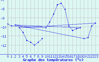 Courbe de tempratures pour Zinnwald-Georgenfeld