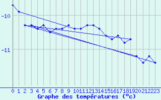 Courbe de tempratures pour Piz Martegnas