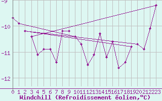 Courbe du refroidissement olien pour Pribyslav