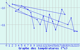 Courbe de tempratures pour Titlis