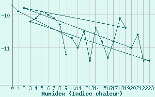 Courbe de l'humidex pour Titlis