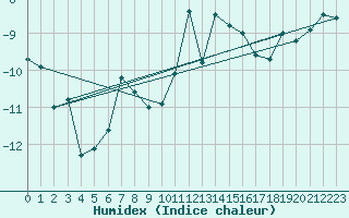 Courbe de l'humidex pour Les Diablerets