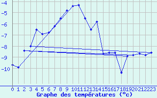 Courbe de tempratures pour Les Diablerets