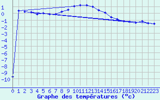 Courbe de tempratures pour Sonnblick - Autom.