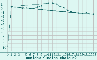 Courbe de l'humidex pour Sonnblick - Autom.