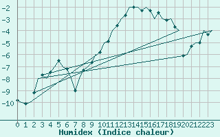 Courbe de l'humidex pour Fassberg