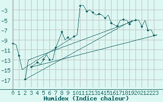 Courbe de l'humidex pour Kiruna Airport