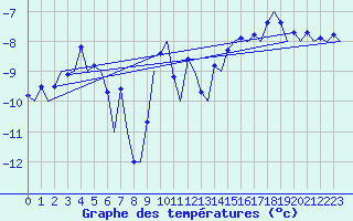 Courbe de tempratures pour Bardufoss