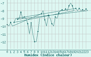 Courbe de l'humidex pour Bardufoss