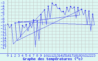 Courbe de tempratures pour Gallivare