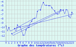 Courbe de tempratures pour Samedam-Flugplatz